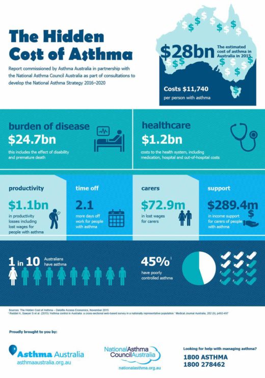 Infographic The Hidden Cost of Asthma National Asthma Council Australia